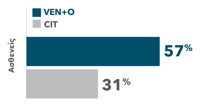 Across TP53 mutational status, VEN+O showed a PFS benefit vs O+Clb in firstline patients Across TP53 mutational status, VEN+O showed a PFS benefit vs O+Clb in firstline patients
